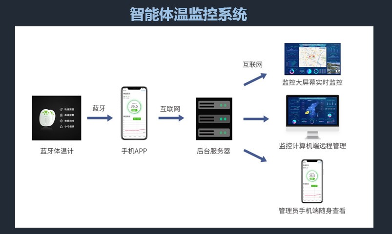 【防控疫情 齊魯股權(quán)在行動(dòng) ?】齊魯股權(quán)掛牌企業(yè)“藍(lán)創(chuàng)科技”亮出防疫“殺手锏” 重大疫情智能防控平臺(tái)和智能體溫監(jiān)控系統(tǒng)投身疫情阻擊戰(zhàn)