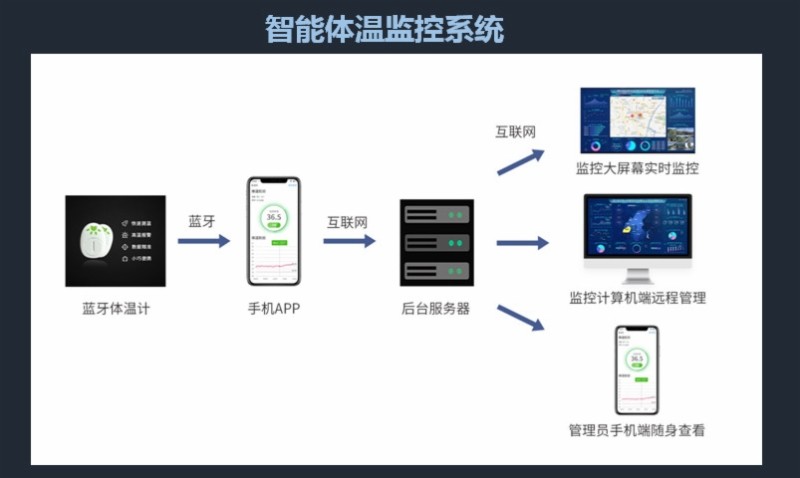 山東國資國企動態(tài)：齊魯股權(quán)掛牌企業(yè)“藍(lán)創(chuàng)科技”亮出防疫“殺手锏”——重大疫情智能防控平臺和智能體溫監(jiān)控系統(tǒng)投身疫情阻擊戰(zhàn)